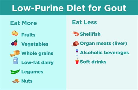 Printable Low Purine Foods Chart