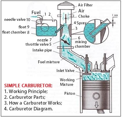 Simple Carburetor Diagram | Car Anatomy