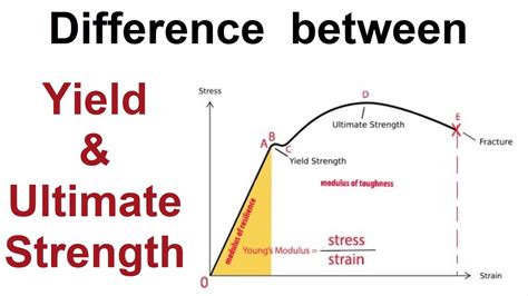 Difference between Yield Strength and Ultimate Strength - YouTube