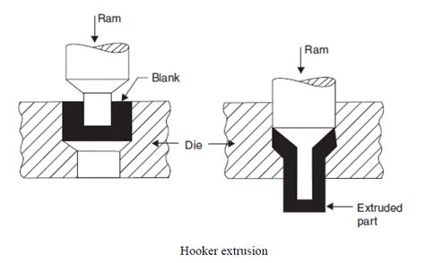 What is Extrusion Process | Types Of Extrusion process