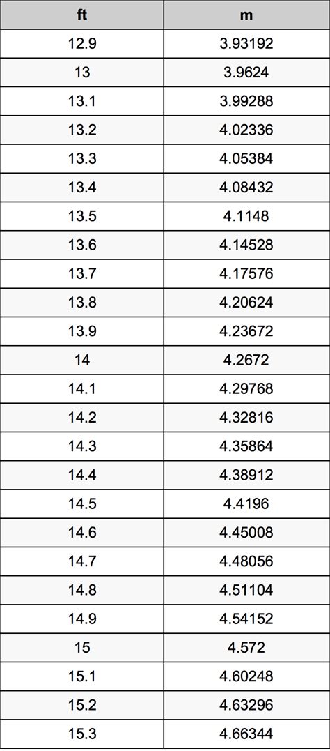 14.1 Feet To Meters Converter | 14.1 ft To m Converter