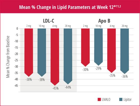 Compare LIVALO LDL-C Efficacy with Atorvastatin