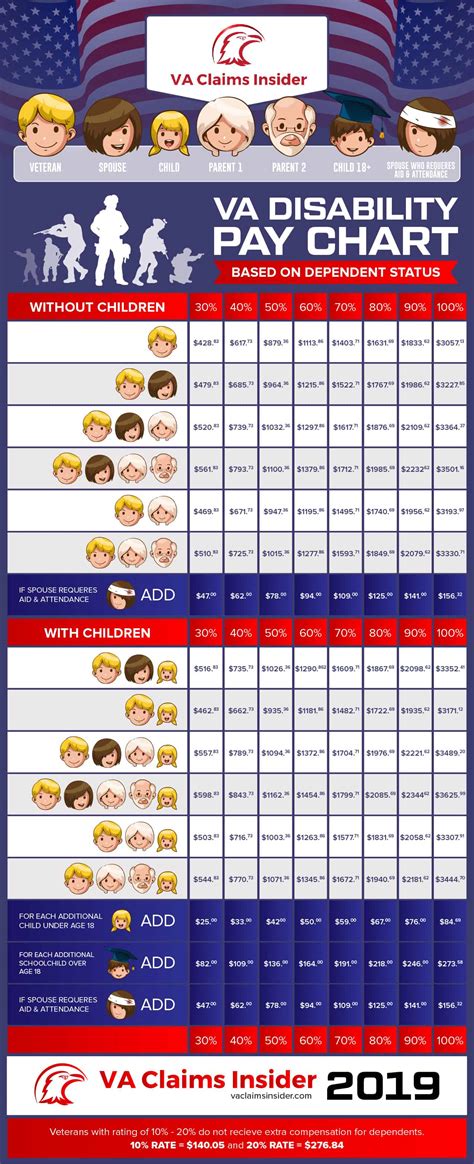 Va Disability Compensation Pay Chart 2024 Compensation Chart - Adah Linnie