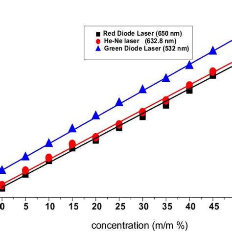 shows the refractive index versus concentrations of sugar solution ...