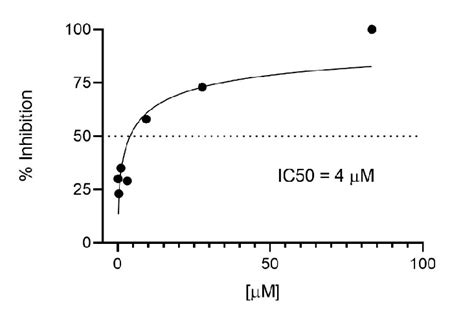 Inhibitory dose-response curve to determine the IC50 for mitoxantrone... | Download Scientific ...