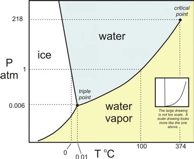 Our Experiment | Interactions