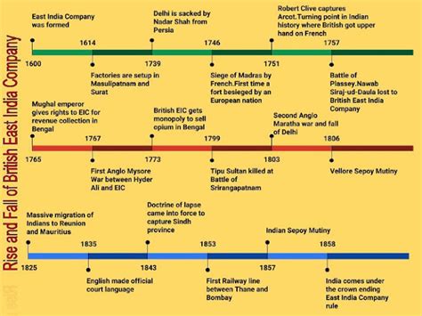 Timeline on the History of British East India Company