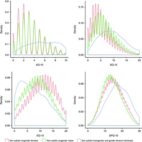 Kernel density plot of scores on the four self-report measures in the... | Download Scientific ...