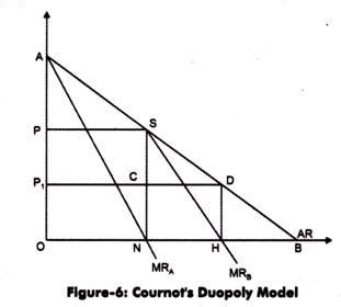 Models of Duopoly Pertaining to Price Output Decisions