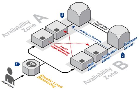 Aws Availability Zones Regions Amp Placement Groups Explained ...