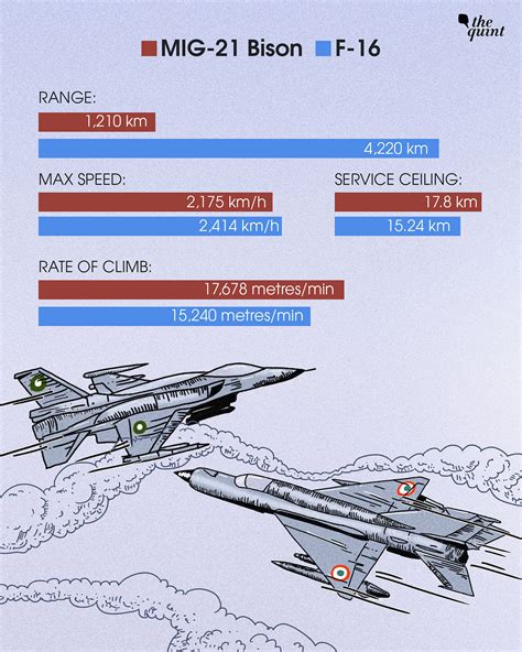 India MIG-21 Bison vs Pakistan F-16: Is the Russian Fighter Really A ...