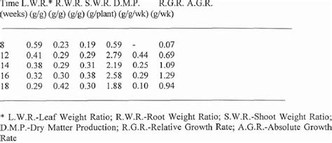 Growth Analysis of Mimosa pigra. | Download Table