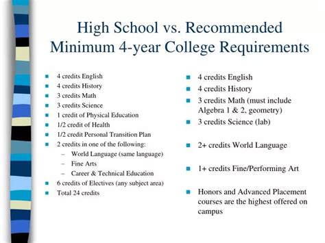 PPT - High School vs. Recommended Minimum 4-year College Requirements ...