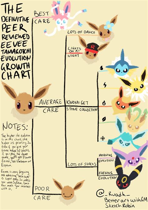 Pokemon Evolution Chart Eevee