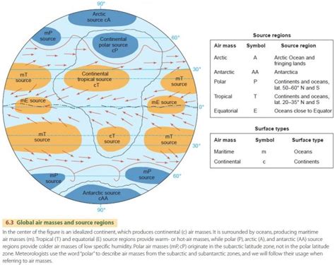 Polar Air Mass Diagram