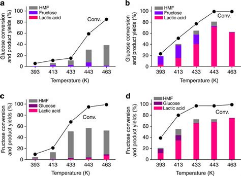 Conversion of glucose and fructose in the absence and presence of ...