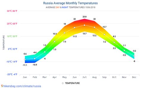 Dati tabelle e grafici mensili e annuali condizioni climatiche in Russia.