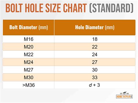 Bolt Hole Sizes Chart with Complete Guide | Home Repair Geek