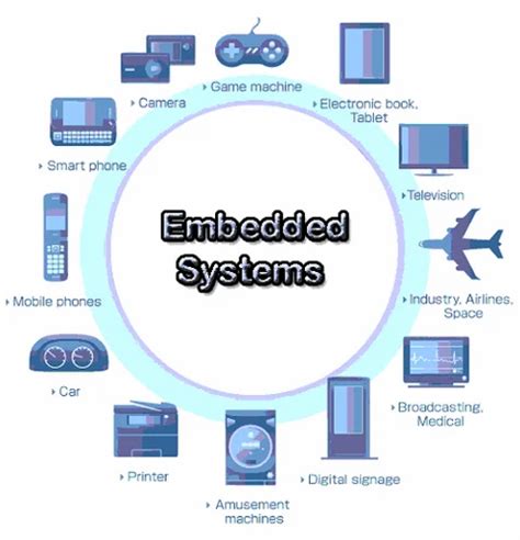 Embedded System Software in Pune | ID: 6585748473