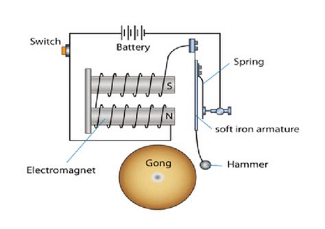 Lesson on uses of Electromagnets AQA GCSE | Teaching Resources