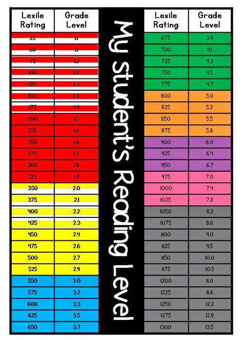 Converting our AR Dots to Lexile Reading Levels | Lexile reading levels, Lexile, Reading levels