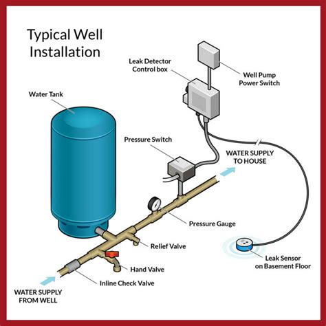 Image result for private well diagram check valve | Well pump, Water pump system, Well water system