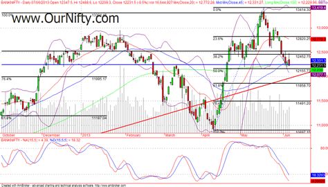 Bank Nifty closed at a crucial decision area, Our Trading analysis