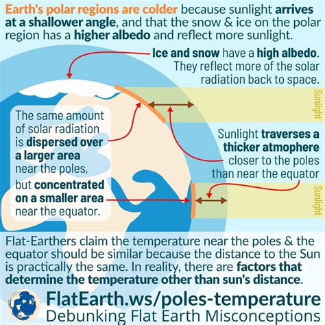 Temperature Differences Between the Equatorial & Polar Areas – FlatEarth.ws