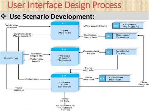 User Interface Design,Principles & process