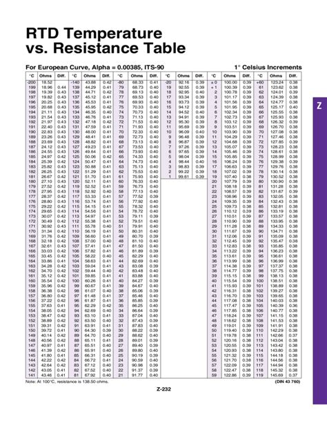 RTD Temperature vs Resistance Table Free Download