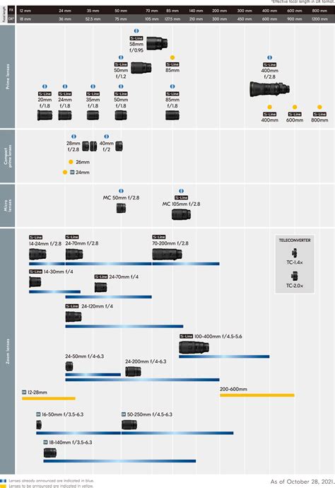 Nikon Updated the NIKKOR Z-mount Lens Roadmap (Until 2023) | Nikon Camera Rumors