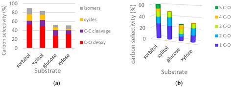 Catalysts | Free Full-Text | C-O Bond Hydrogenolysis of Aqueous Mixtures of Sugar Polyols and ...