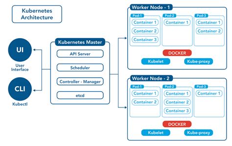 An Overview of Kubernetes Architecture - OpsRamp