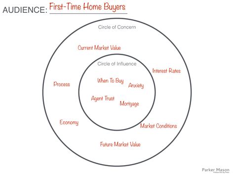 Circles of Influence (A Workshop Idea) — BlogCampaigning