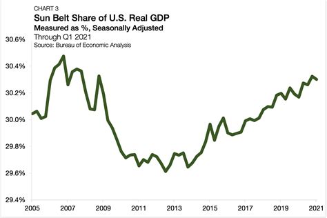 Sun Belt Apartment Transaction Activity Accelerates Post-COVID - Arbor