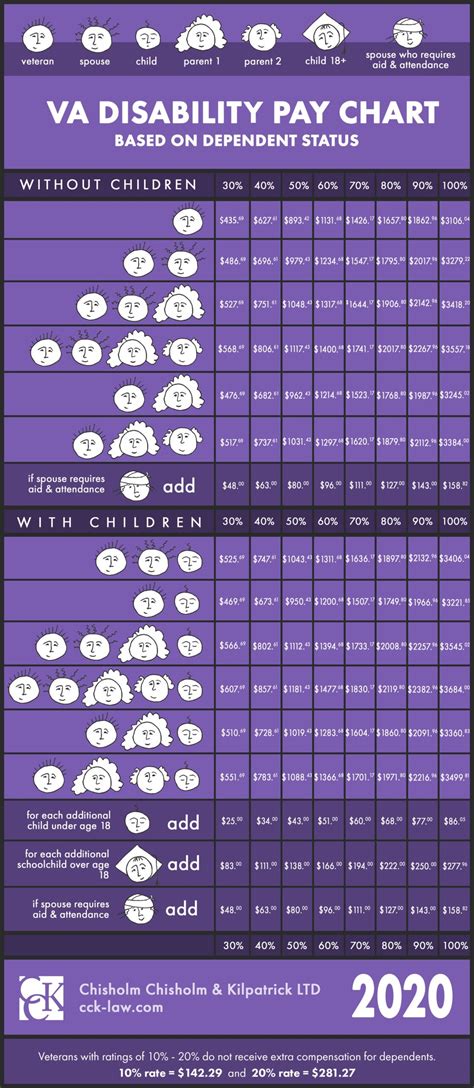 2020 VA Disability Rate Pay Chart - Infographic | CCK Law