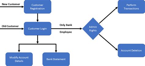 GitHub - arunsinghbabal/Banking-System-Database-Management: A small scale relica of bank ...