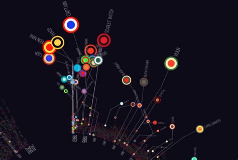 Avengers characters first appearances – FlowingData