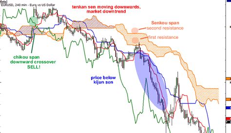 Ichimoku Kinko Hyo - Fx Pips Guru