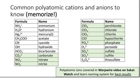 Polyatomic Ions Diagram | Quizlet