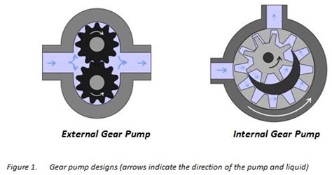 Basics of Hydraulic Gear Pumps