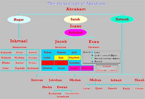 Abraham S Family Tree Abrahams Family Tree Family Tree Jacob And Rachel ...