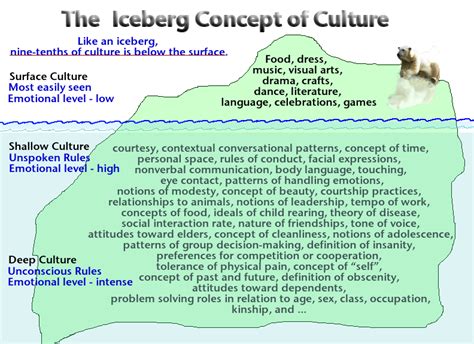 Iceberg concept of culture