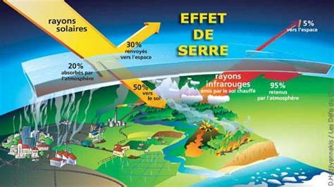 « Gaz à effet de serre » défini et expliqué aux enfants par les enfants.