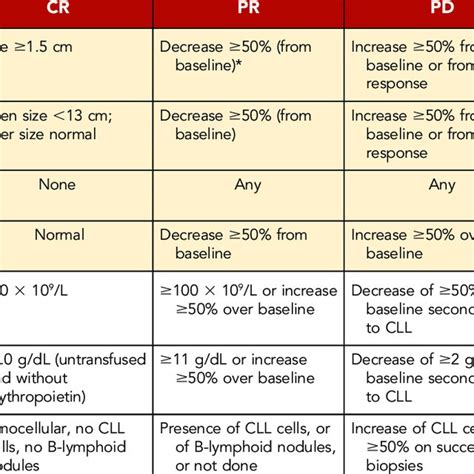 Response definition after treatment of CLL patients | Download Table