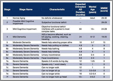 A Dementia Evaluation Tool — Radiant Nursing