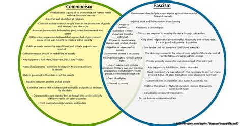 Similarities Between Communism And Communism