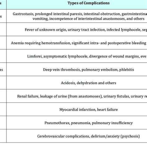 Categories and types of complications after radical cystectomy ...