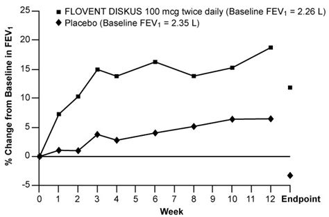 Flovent Diskus: Package Insert - Drugs.com