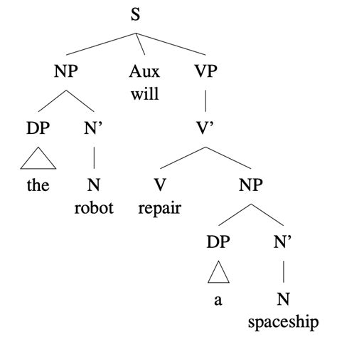 6.15 Trees: Sentences as TPs – Essentials of Linguistics, 2nd edition